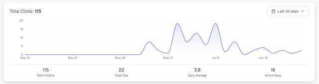 Charts showing click trends