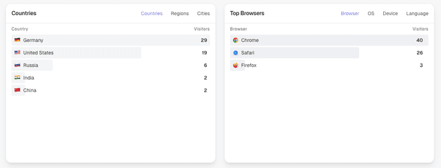 Device analytics breakdown