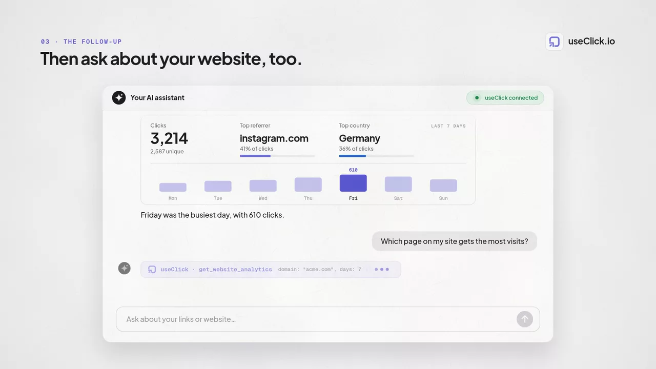 AI assistants read your useClick analytics through the MCP server.